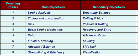 1-2-1 Swim Coaching. 121Coachingphases